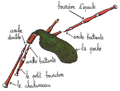 Dessin d'une cornemuse Dessin d'une cornemuse